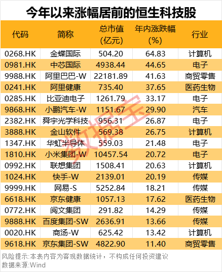 微信股票配资 中国科技股价值重估 多股创新高！