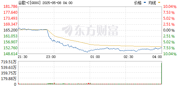 今日股票配资平台 谷歌股价延续跌势 跌幅扩大至3.4%